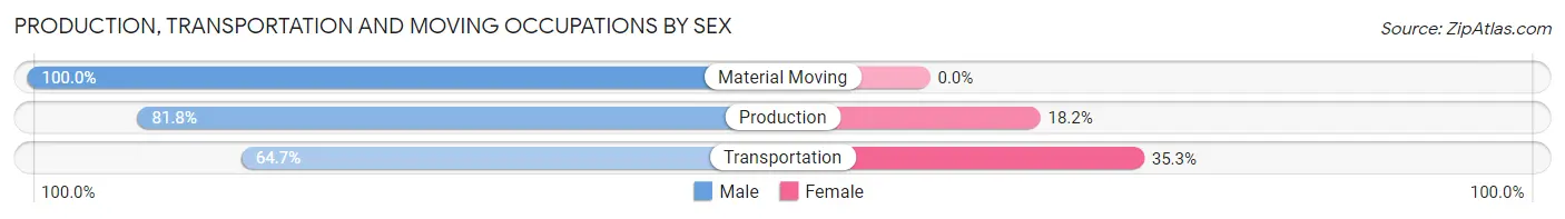 Production, Transportation and Moving Occupations by Sex in Zip Code 68122