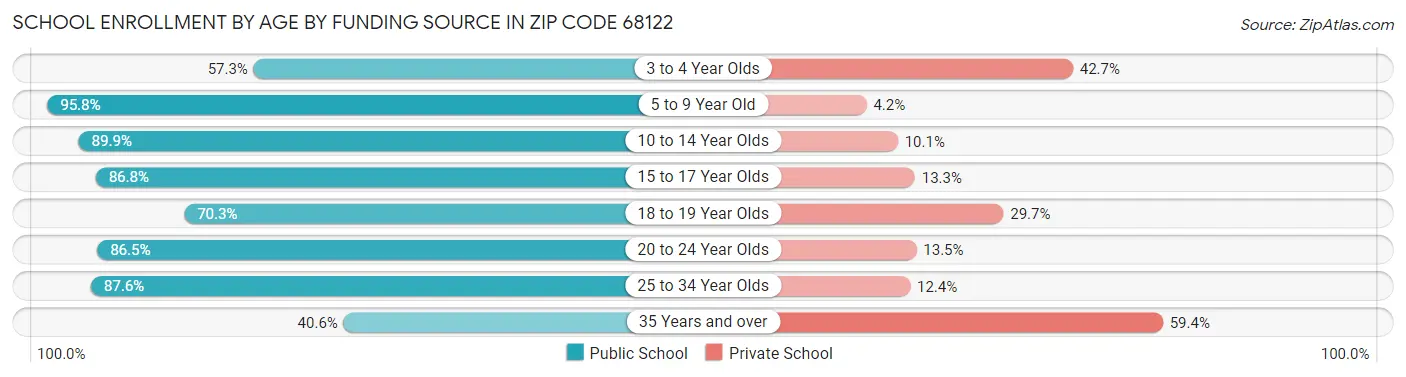 School Enrollment by Age by Funding Source in Zip Code 68122