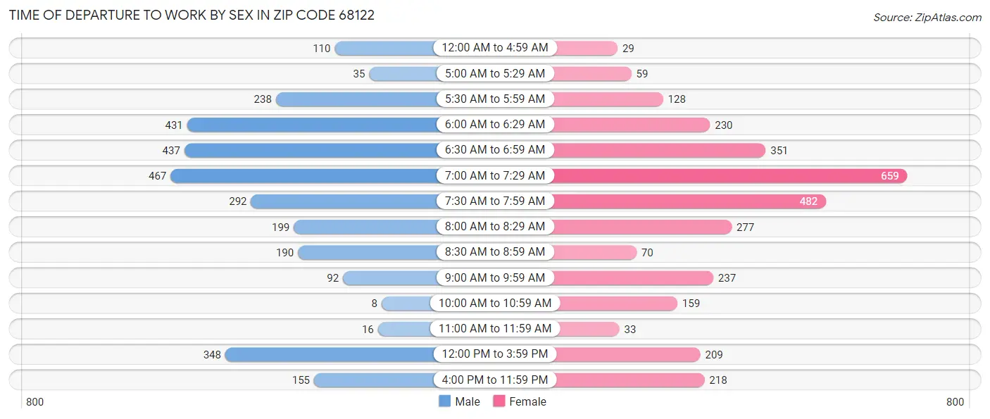Time of Departure to Work by Sex in Zip Code 68122