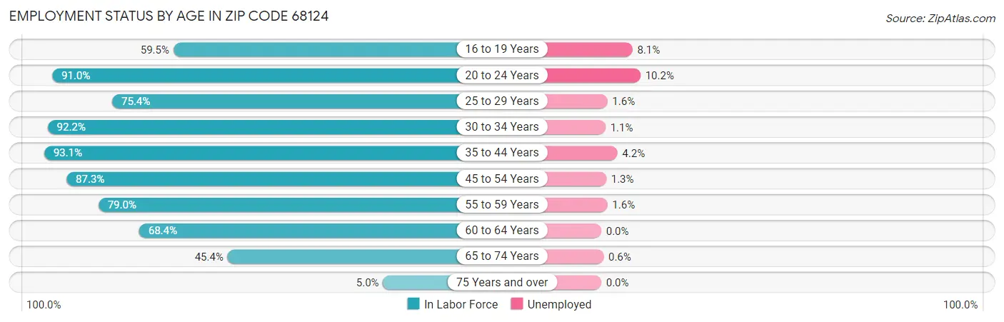 Employment Status by Age in Zip Code 68124