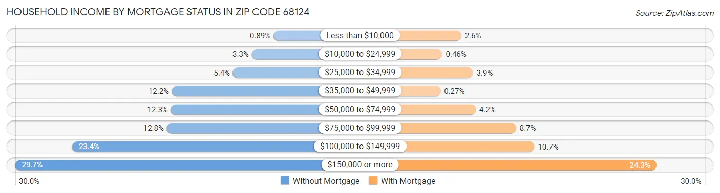Household Income by Mortgage Status in Zip Code 68124