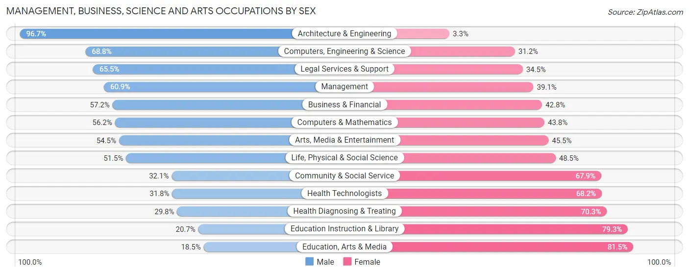 Management, Business, Science and Arts Occupations by Sex in Zip Code 68124