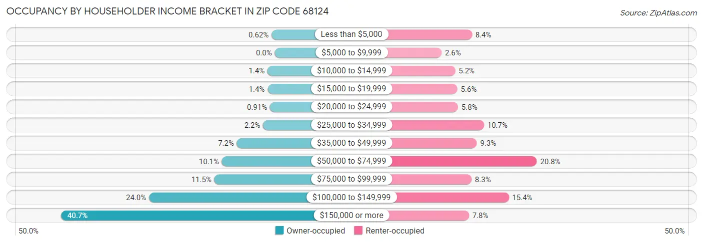Occupancy by Householder Income Bracket in Zip Code 68124