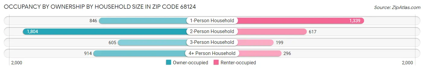 Occupancy by Ownership by Household Size in Zip Code 68124