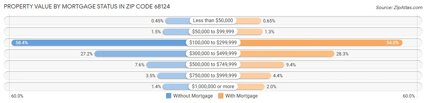 Property Value by Mortgage Status in Zip Code 68124