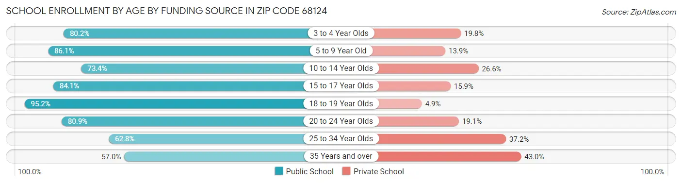 School Enrollment by Age by Funding Source in Zip Code 68124