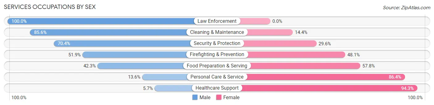 Services Occupations by Sex in Zip Code 68124
