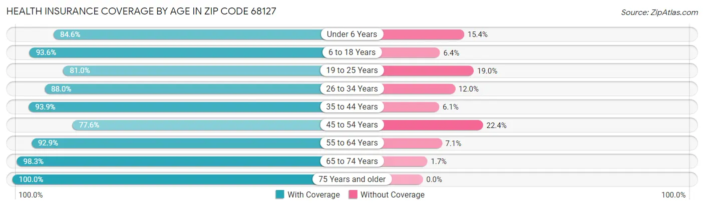 Health Insurance Coverage by Age in Zip Code 68127