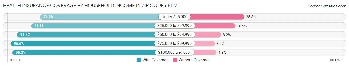 Health Insurance Coverage by Household Income in Zip Code 68127