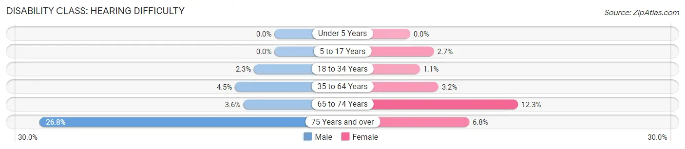 Disability in Zip Code 68127: <span>Hearing Difficulty</span>