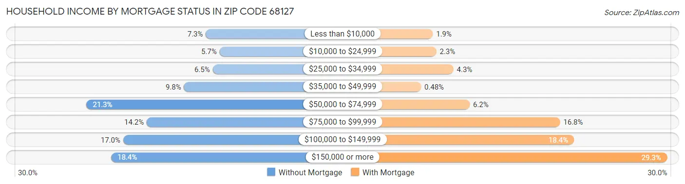 Household Income by Mortgage Status in Zip Code 68127