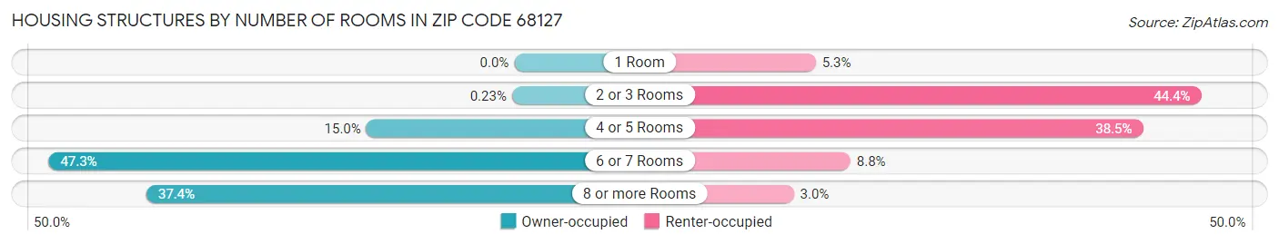 Housing Structures by Number of Rooms in Zip Code 68127