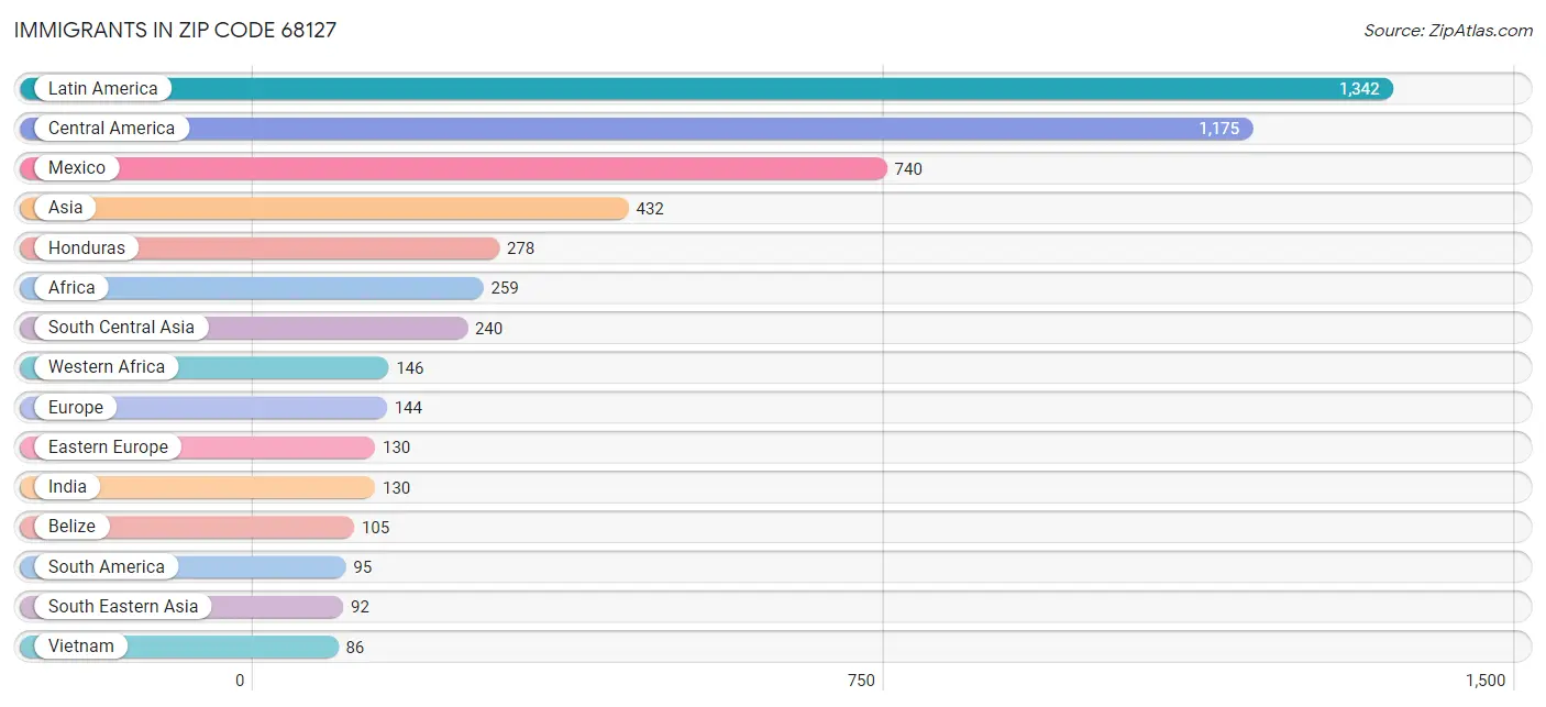 Immigrants in Zip Code 68127