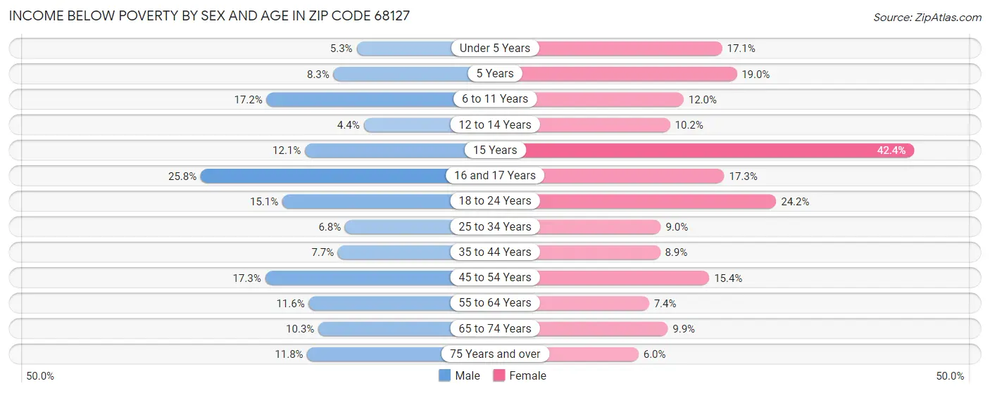 Income Below Poverty by Sex and Age in Zip Code 68127