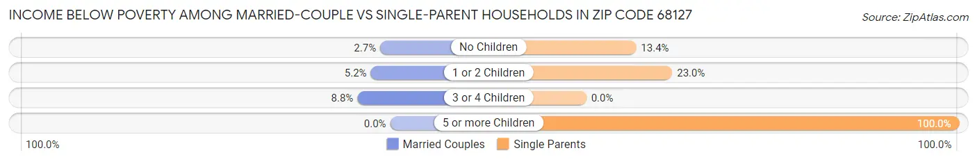 Income Below Poverty Among Married-Couple vs Single-Parent Households in Zip Code 68127