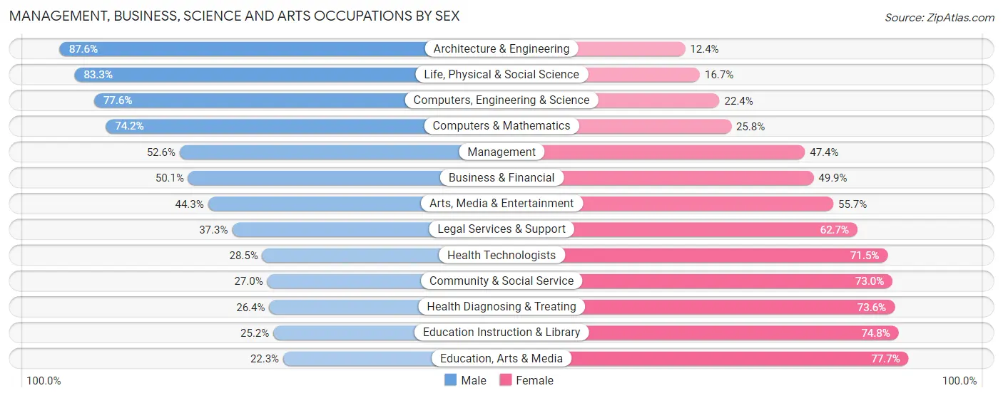 Management, Business, Science and Arts Occupations by Sex in Zip Code 68127