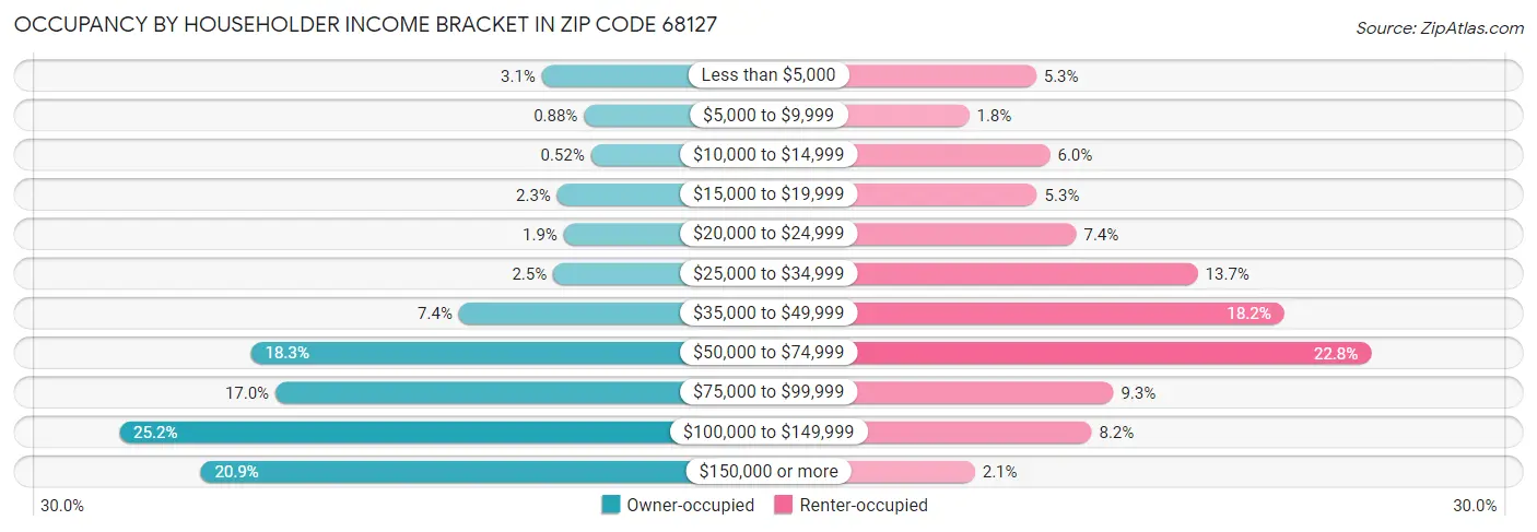 Occupancy by Householder Income Bracket in Zip Code 68127