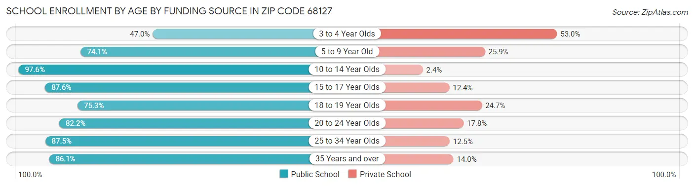 School Enrollment by Age by Funding Source in Zip Code 68127