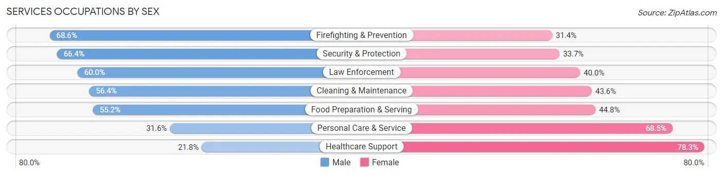 Services Occupations by Sex in Zip Code 68127