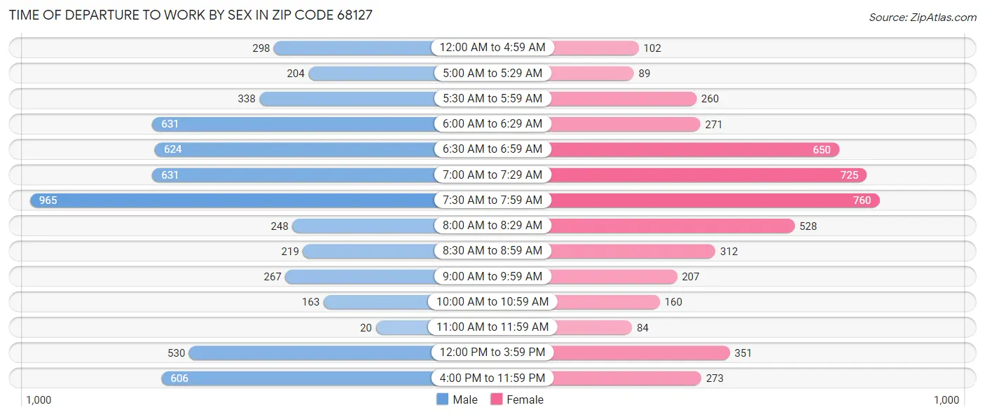 Time of Departure to Work by Sex in Zip Code 68127