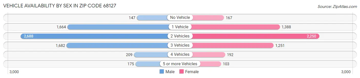 Vehicle Availability by Sex in Zip Code 68127