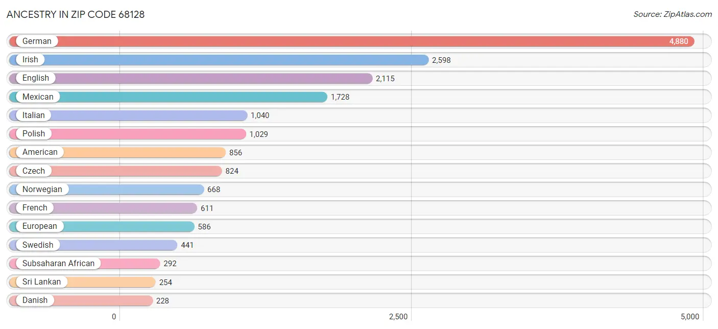 Ancestry in Zip Code 68128