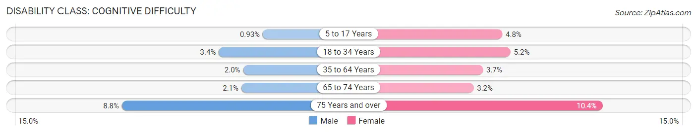 Disability in Zip Code 68128: <span>Cognitive Difficulty</span>