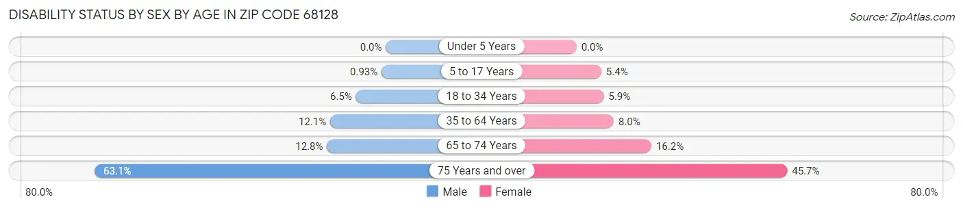 Disability Status by Sex by Age in Zip Code 68128