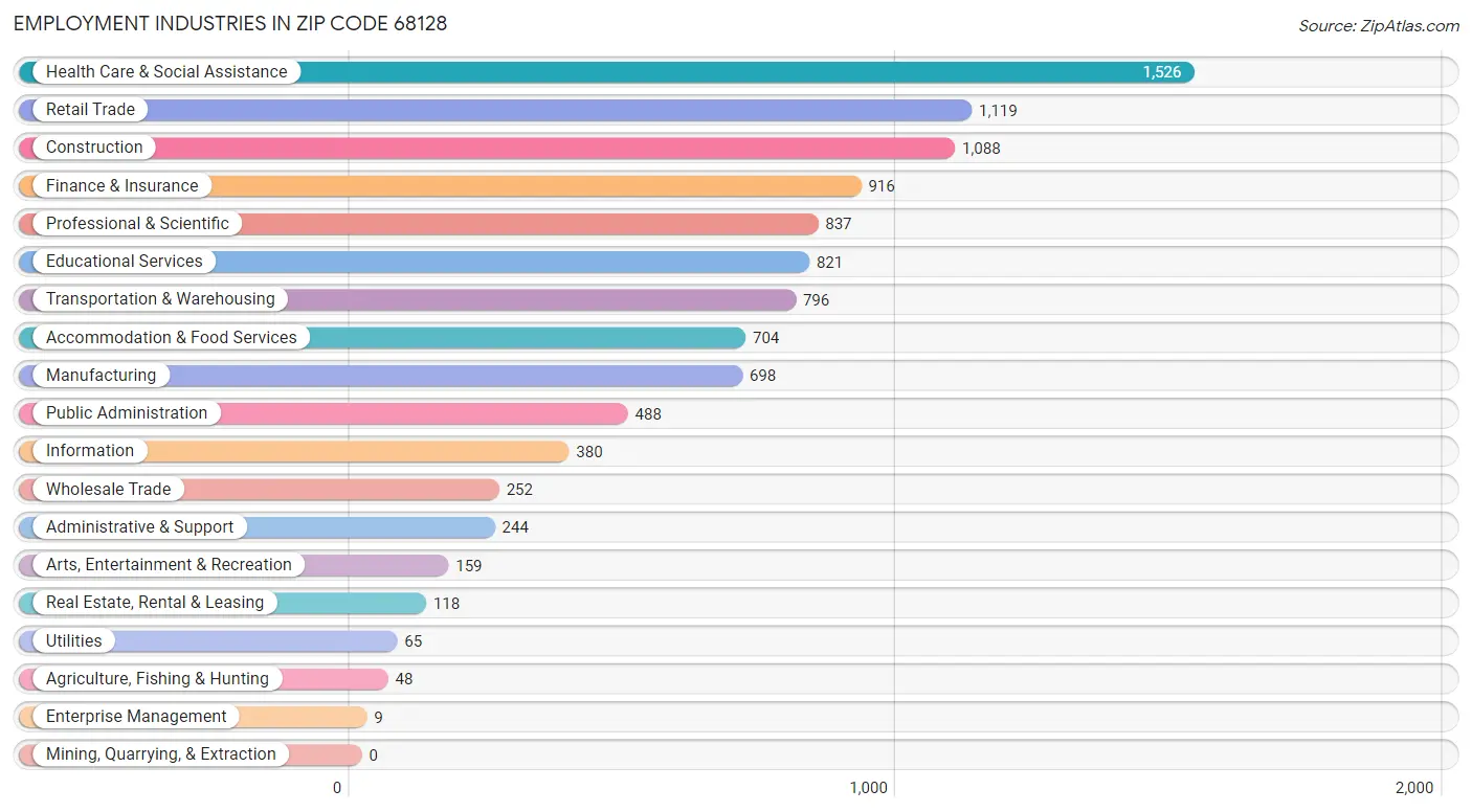 Employment Industries in Zip Code 68128