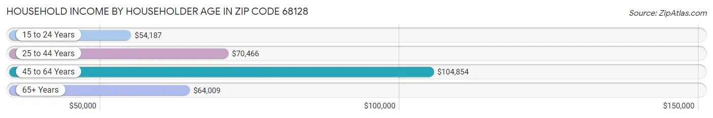 Household Income by Householder Age in Zip Code 68128