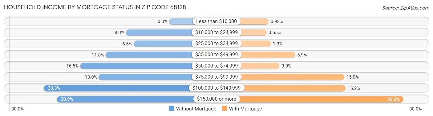Household Income by Mortgage Status in Zip Code 68128