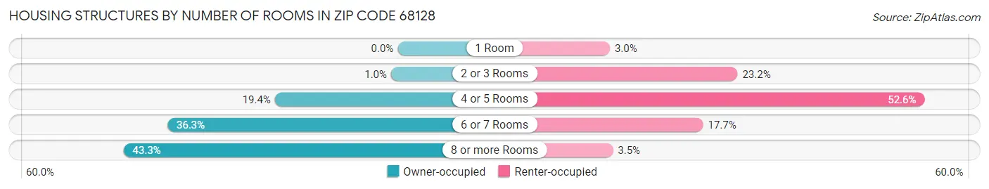Housing Structures by Number of Rooms in Zip Code 68128