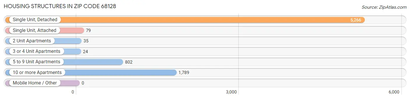 Housing Structures in Zip Code 68128