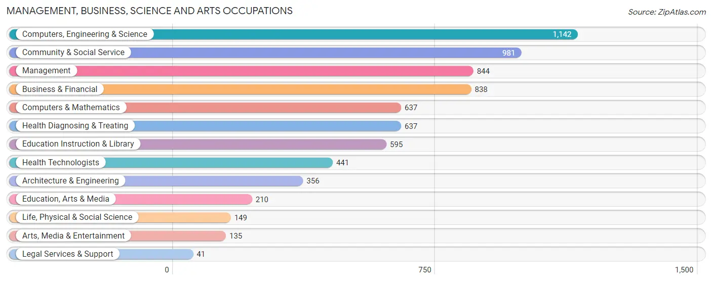 Management, Business, Science and Arts Occupations in Zip Code 68128