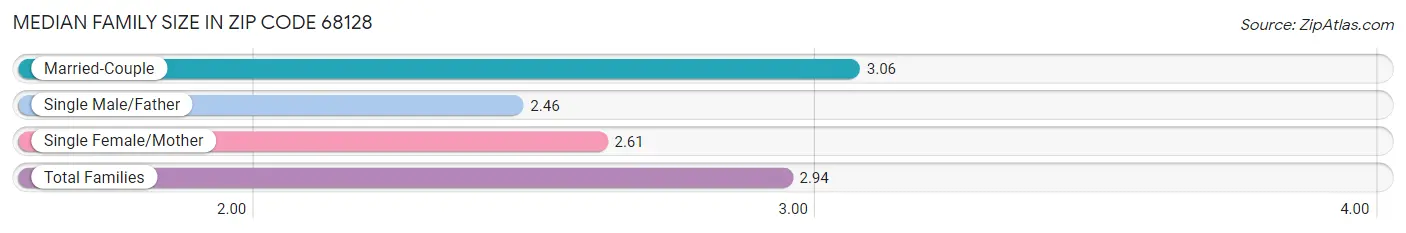 Median Family Size in Zip Code 68128