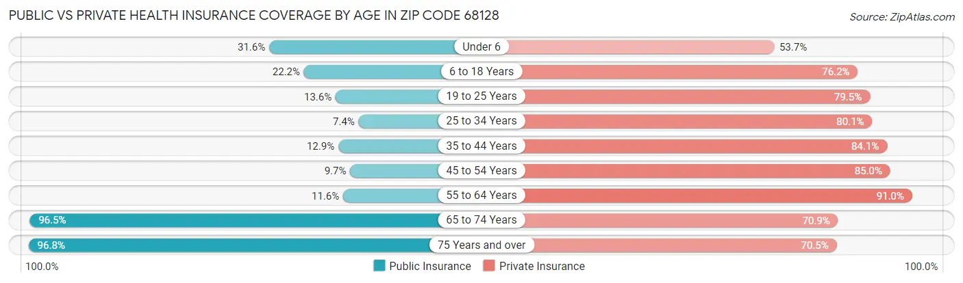 Public vs Private Health Insurance Coverage by Age in Zip Code 68128