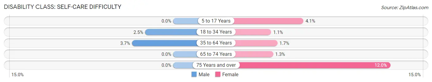 Disability in Zip Code 68128: <span>Self-Care Difficulty</span>