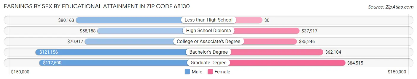 Earnings by Sex by Educational Attainment in Zip Code 68130