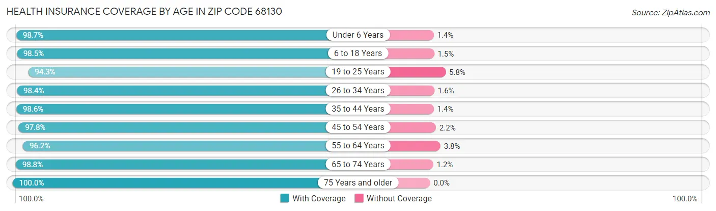 Health Insurance Coverage by Age in Zip Code 68130