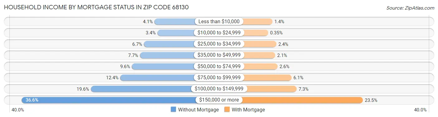 Household Income by Mortgage Status in Zip Code 68130