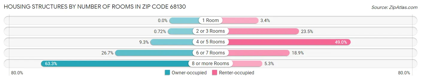 Housing Structures by Number of Rooms in Zip Code 68130
