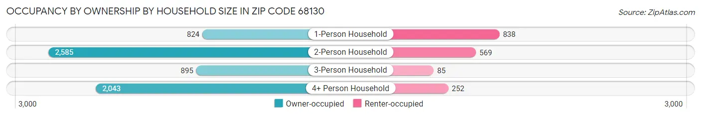 Occupancy by Ownership by Household Size in Zip Code 68130
