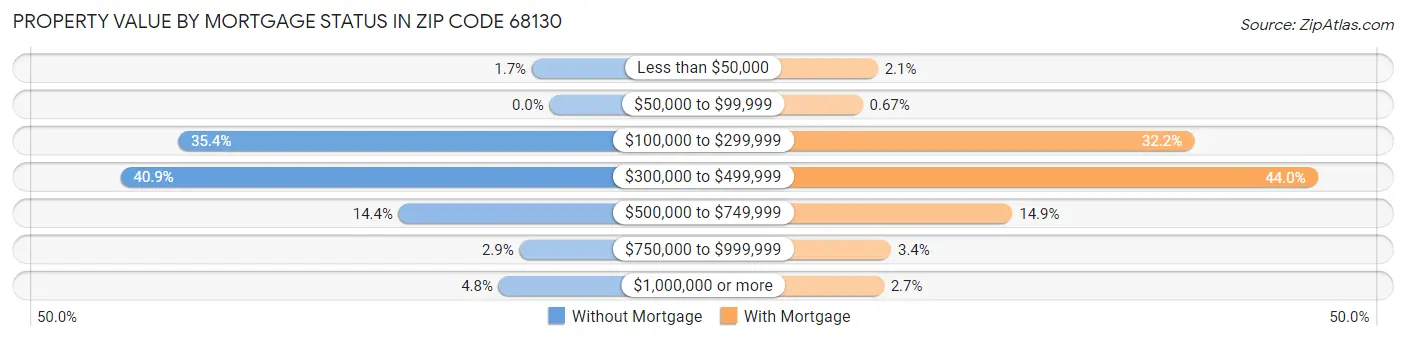 Property Value by Mortgage Status in Zip Code 68130