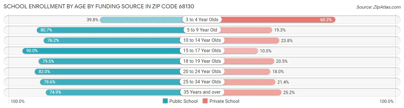 School Enrollment by Age by Funding Source in Zip Code 68130
