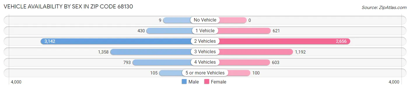 Vehicle Availability by Sex in Zip Code 68130