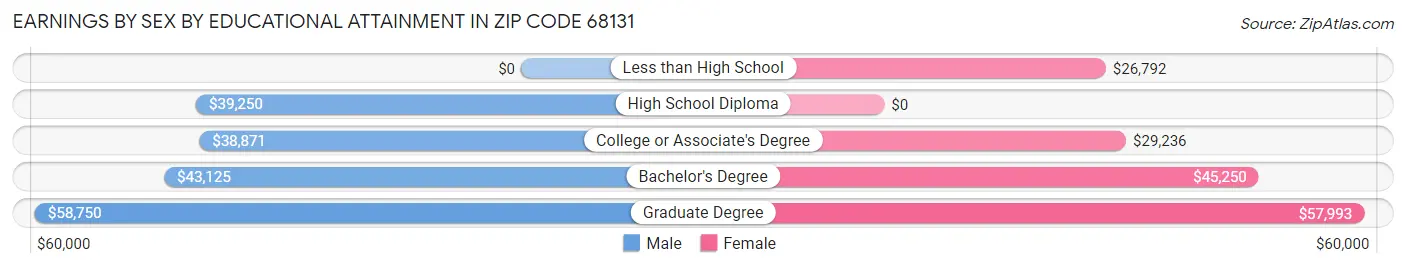Earnings by Sex by Educational Attainment in Zip Code 68131