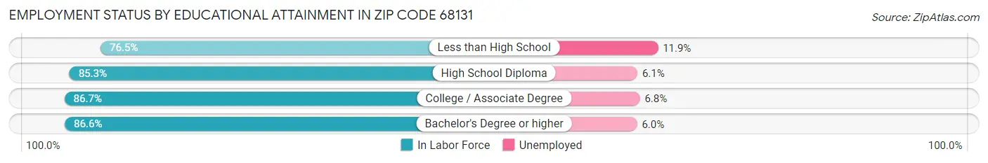 Employment Status by Educational Attainment in Zip Code 68131