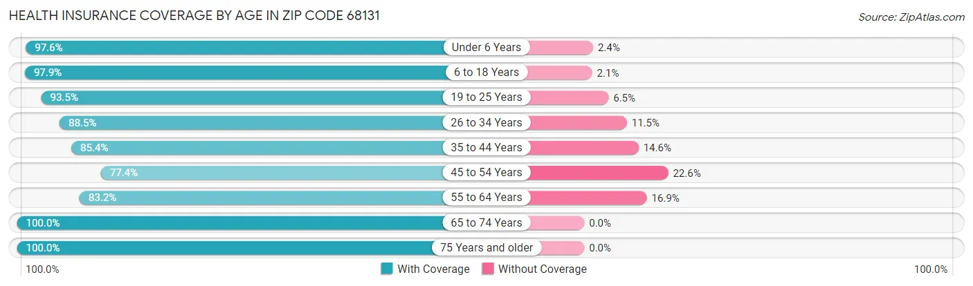 Health Insurance Coverage by Age in Zip Code 68131