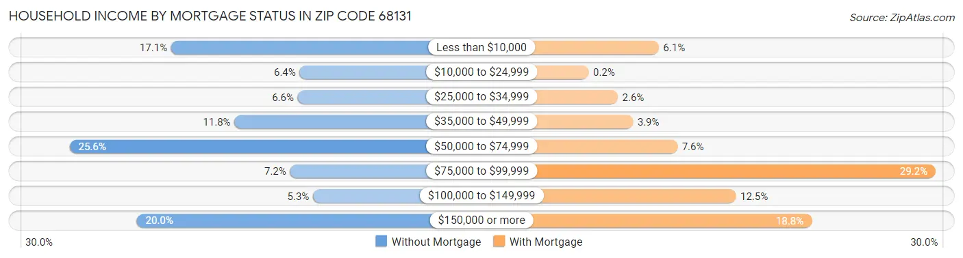 Household Income by Mortgage Status in Zip Code 68131