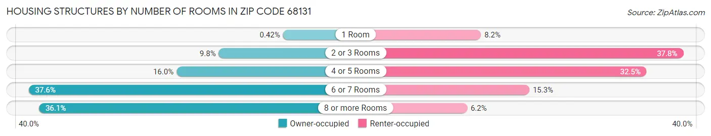 Housing Structures by Number of Rooms in Zip Code 68131